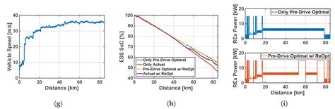 On Implementing Optimal Energy Management for EREV Using Distance ...