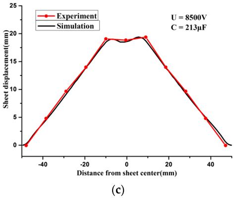 Application of a GTN Damage Model Predicting the Fracture of 5052-O ...