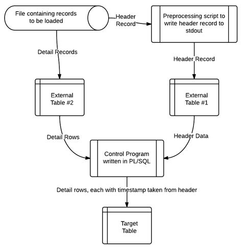 Image result for SQL*Loader Control File