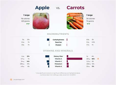 Nutrition Comparison: Carrots Vs Apple