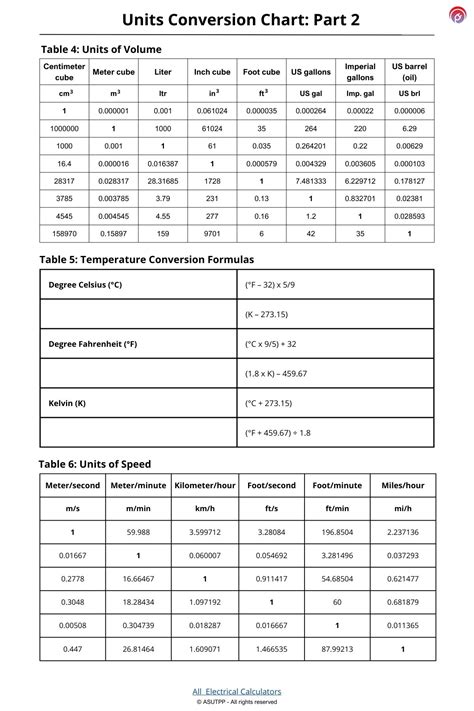 Units Conversion Charts – Asutpp