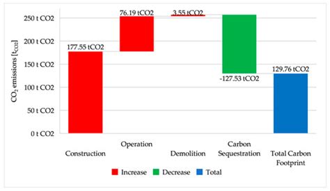Carbon Footprint Evaluation and Reduction Strategies for a Residential ...