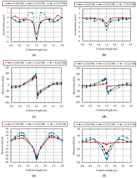 Nonlinear Response of RC Columns Subjected to Equal Energy-Double ...