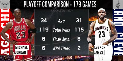 LeBron James and Michael Jordan Playoff Stats at 179 Games : r ...