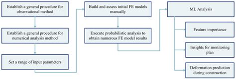 Coupling Geotechnical Numerical Analysis with Machine Learning for ...