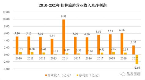 一次看完桂林旅游财务分析 $桂林旅游(SZ000978)$ 桂林旅游年度收入，2021期数据为2.39亿元。 桂林旅游年度收入同比，2021期 ...