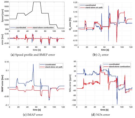 Development of a Model-Based Coordinated Air-Fuel Controller for a 3.0 ...