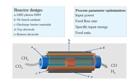 Recent Developments in Dielectric Barrier Discharge Plasma-Assisted ...