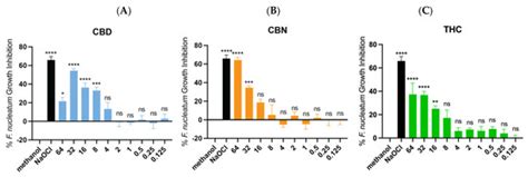 Antibacterial Effect of Cannabinoids on Bacteria Associated with ...