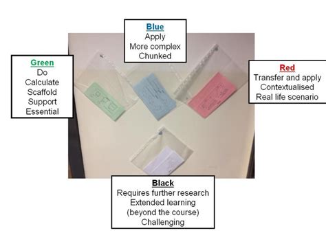 Image result for Differentiation Task Cycle
