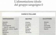 alimenti per gruppo sanguigno dieta gruppo sanguigno cosa mangiare gruppi sanguigni alimenti per gruppo sanguigno dieta gruppo sanguigno cosa mangiare gruppi sanguigni