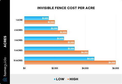 Dog Fence Cost