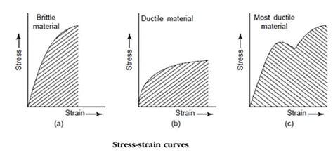 Stress Strain Diagrams - Engineering Materials - Mechanical Engineering ...