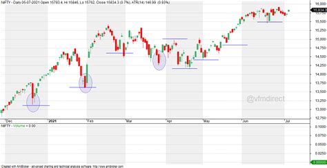 VFMDirect.in: NIFTY EOD charts