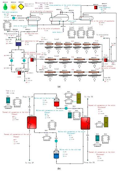 Dynamically Coupled Operation of Two-Tank Indirect TES and Steam ...