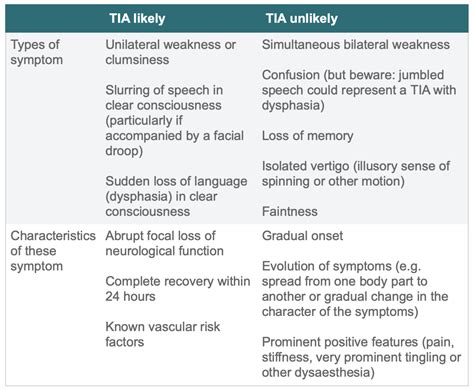 Transient Ischaemic Attack (TIA) — gpraj