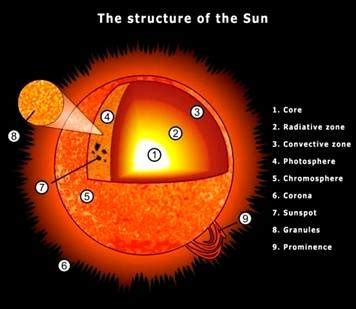 SOLAR CYCLE - IAS Gyan