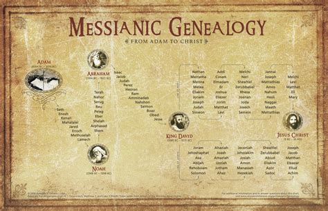 Where can i find a full genealogy tree from Adam to Christ on Logos ...