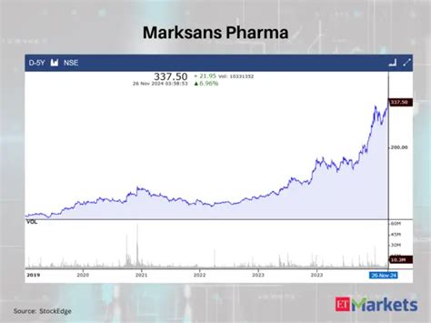 Persistent Systems - At multi-year highs: These 5 stocks witness 5-year ...