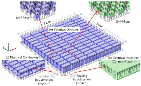 Sustainable Self-Cooling Framework for Cooling Computer Chip Hotspots ...