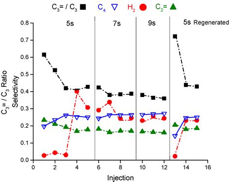 Dynamic and Steady State Evolution of Active Sites in H-ZSM5