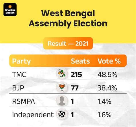 West Bengal Election: SIR Math Favors BJP? TMCs Muslim Vote Strategy