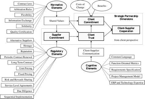Strategic Partnership Model 的图像结果