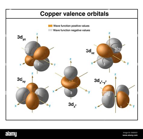 Copper (Cu). Diagram of the valence orbitals of an atom of copper-64 ...