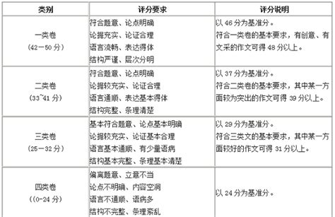 2018北京高考作文评分标准及细则