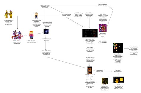 Fnaf timeline