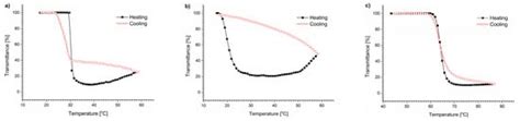 Aggregation of Thermoresponsive Polymethacrylates in a Dulbecco’s ...