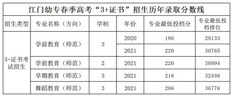 2023广东江门幼儿师范高等专科学校3+证书录取分数线（含2021-2022历年）_大学生必备网