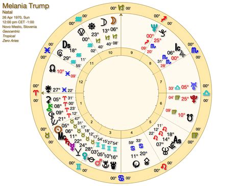 The Melania Trump Astrology Chart - by Jessica Adams