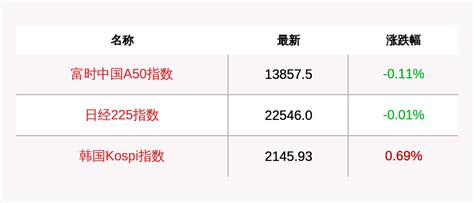 富时中国A50指数期货开盘跌0.11%_快讯