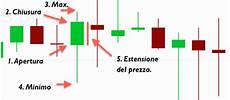 grafico a candele i grafici nel forex una panoramica grafico a candele i grafici nel forex una panoramica
