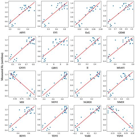Calculating Vegetation Index-Based Crop Coefficients for Alfalfa in the ...