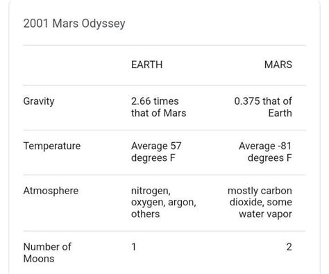information about gravitational force of moon,mars and earth - Brainly.in
