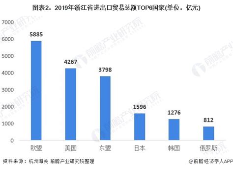 2023年1-2月浙江省进出口总额为1千亿美元，累计同比下降12.2%_智研咨询