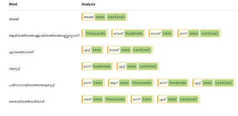 Number spellout and generation in Malayalam using Morphology analyser ...