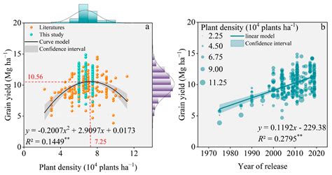 Response of Grain Yield to Planting Density and Maize Hybrid Selection ...