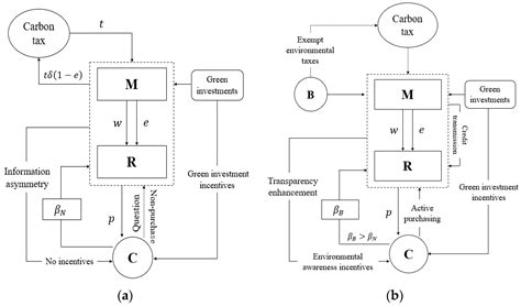 The Impact of Blockchain Technology on Green Investment Decisions for a ...