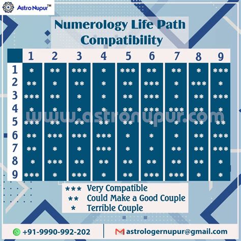 Numerology Compatibility
