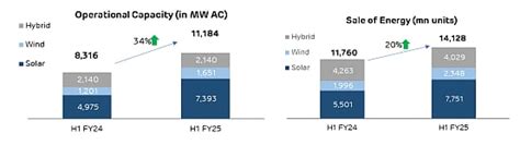 Adani Green Energy Announces H1 FY25 Results With EBITDA Of ₹4,518 ...