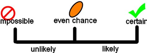 Image result for Probability Line