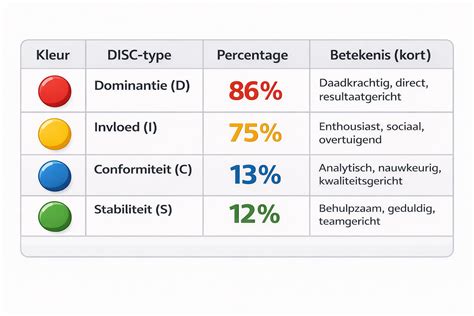 Uitleg DISC kleurentest: Leer jezelf kennen in 5 stappen! - Mindsetters