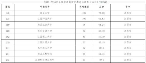 南昌部分高中重点班升学率，择班还是择校？ - 知乎