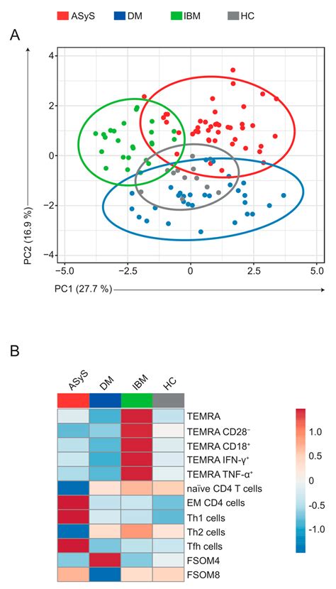 High-Dimensional Cytometry Dissects Immunological Fingerprints of ...