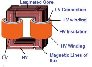 Image result for Core Type Transformer Real Image