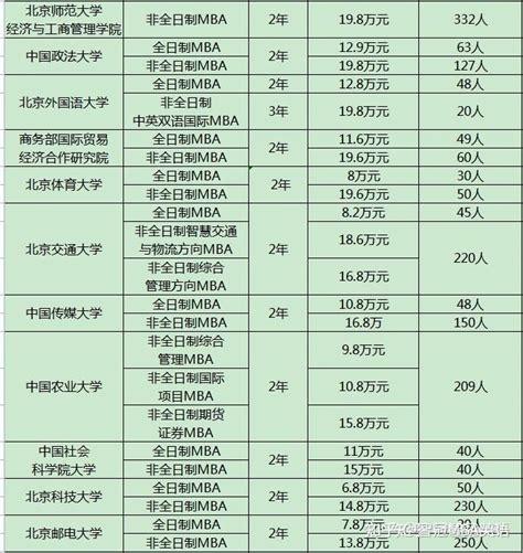 2022年北京地区非全日制研究生学制学费一览表 - 知乎