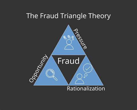 The Fraud Triangle Theory with its three elements and icon vector 7386750 Vector Art at Vecteezy